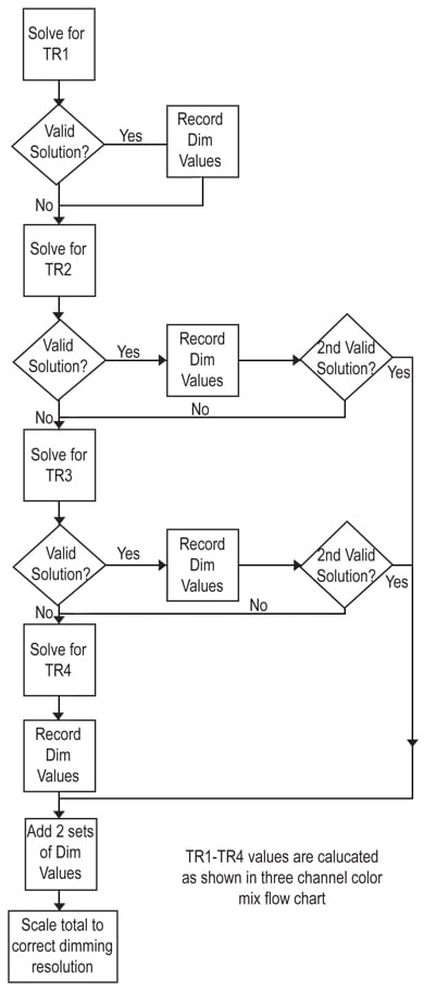 The EZ-color HB LED controller